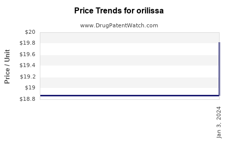 Drug Price Trends for orilissa