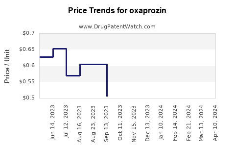 Drug Price Trends for oxaprozin
