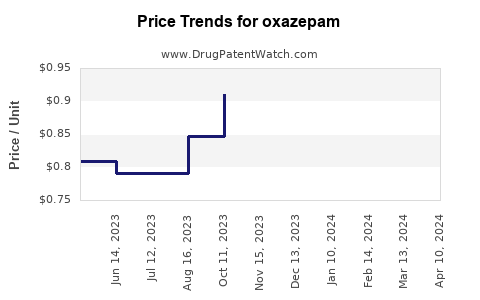 Drug Prices for oxazepam