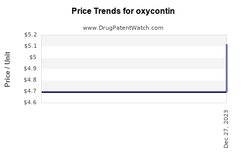 Drug Prices for oxycontin