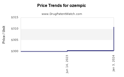 Drug Price Trends for ozempic