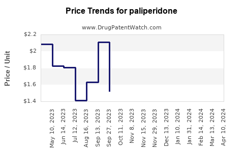 Drug Prices for paliperidone