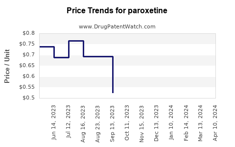 Drug Prices for paroxetine