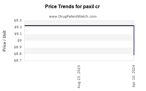 Drug Price Trends for paxil cr