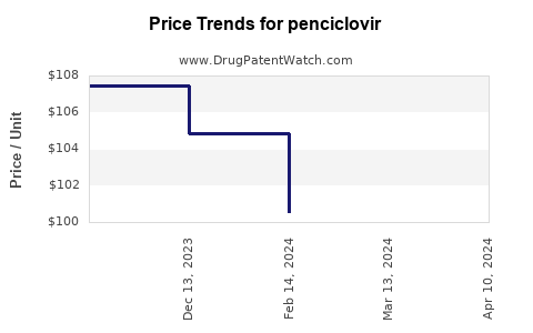 Drug Prices for penciclovir