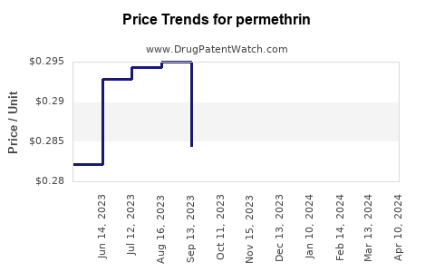Drug Prices for permethrin