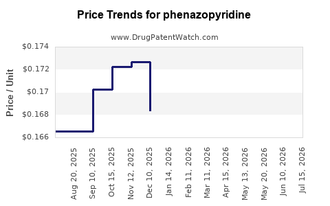 Drug Prices for phenazopyridine