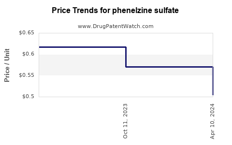 Drug Price Trends for phenelzine sulfate