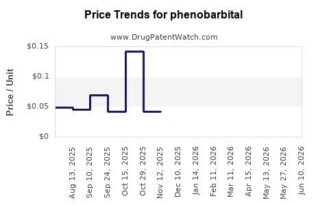Drug Prices for phenobarbital