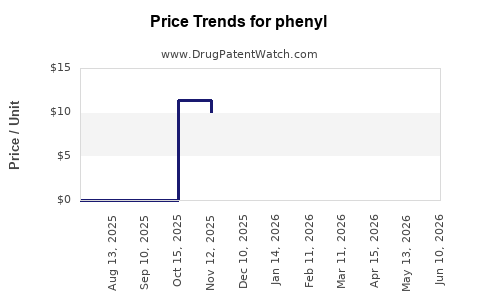 Drug Prices for phenyl