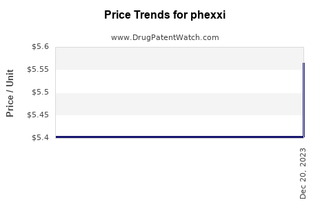 Drug Price Trends for phexxi