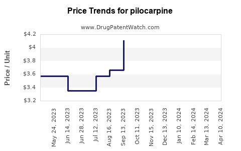 Drug Price Trends for pilocarpine