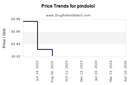 Drug Price Trends for pindolol