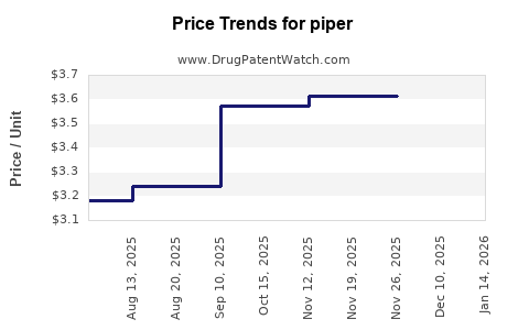 Drug Prices for piper