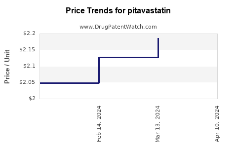 Drug Price Trends for pitavastatin