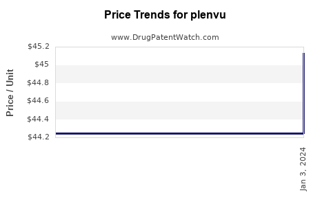 Drug Prices for plenvu