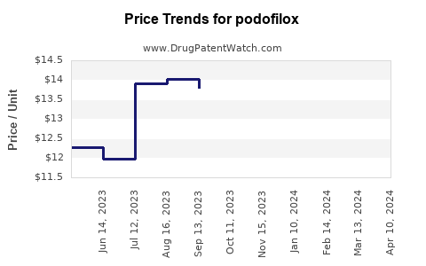 Drug Prices for podofilox