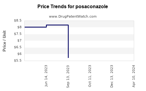 Drug Prices for posaconazole