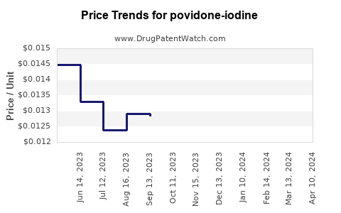 Drug Price Trends for povidone-iodine