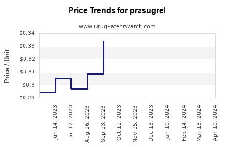 Drug Price Trends for prasugrel