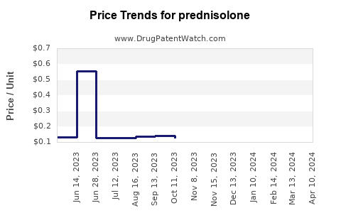 Drug Prices for prednisolone