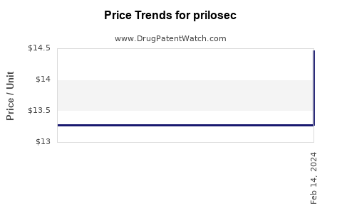 Drug Prices for prilosec