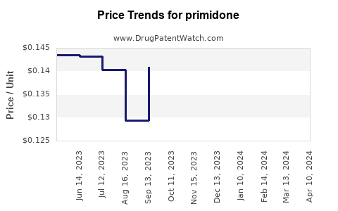 Drug Price Trends for primidone