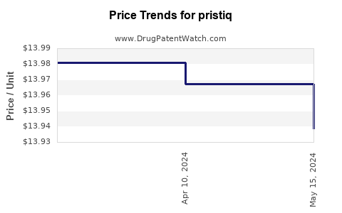 Drug Prices for pristiq