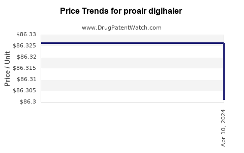Drug Prices for proair digihaler