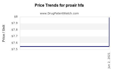 Drug Price Trends for proair hfa