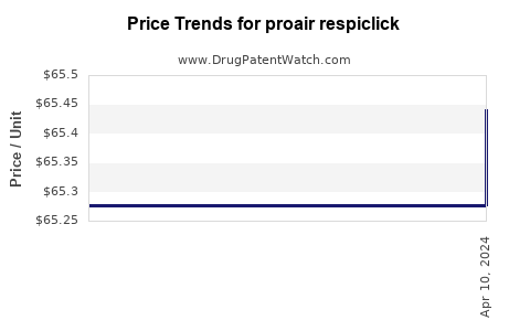Drug Prices for proair respiclick