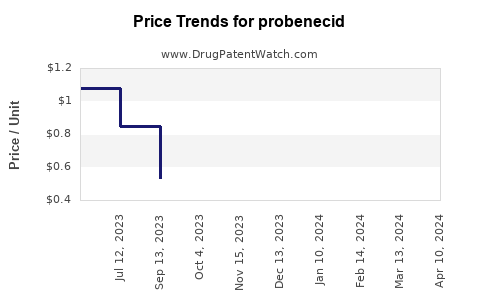 Drug Price Trends for probenecid