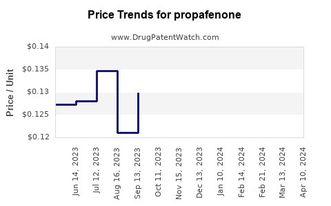 Drug Prices for propafenone