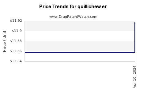 Drug Price Trends for quillichew er
