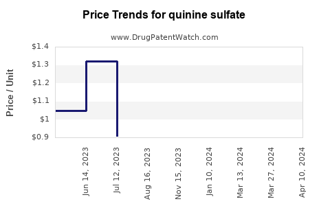 Drug Price Trends for quinine sulfate