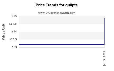 Drug Price Trends for qulipta