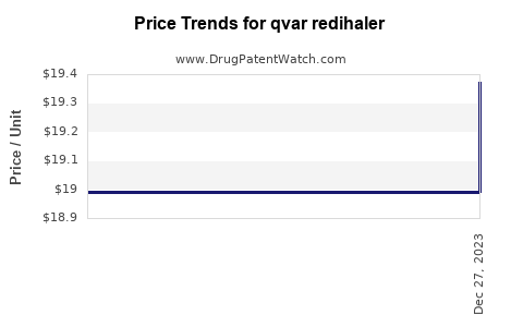 Drug Price Trends for qvar redihaler