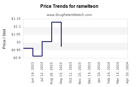 Drug Price Trends for ramelteon