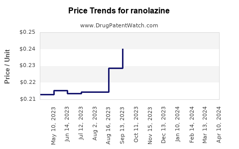 Drug Prices for ranolazine