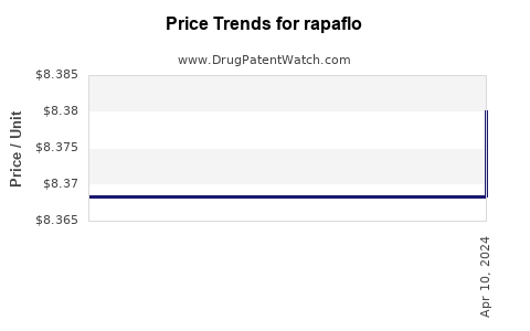 Drug Prices for rapaflo