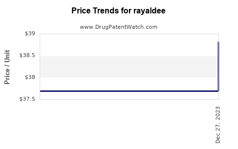 Drug Prices for rayaldee
