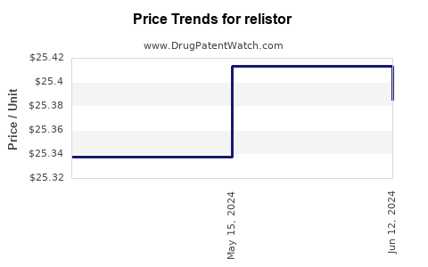 Drug Prices for relistor