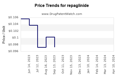 Drug Prices for repaglinide