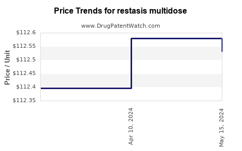 Drug Prices for restasis multidose