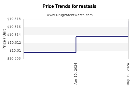 Drug Price Trends for restasis