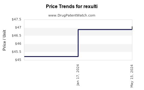 Drug Price Trends for rexulti