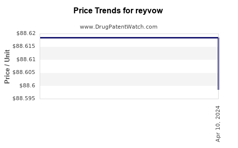 Drug Price Trends for reyvow