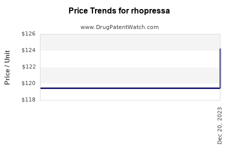 Drug Prices for rhopressa