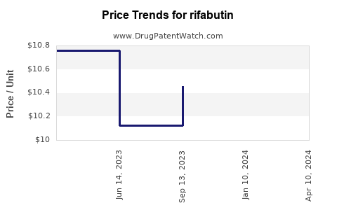 Drug Price Trends for rifabutin