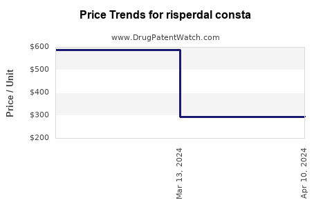 Drug Price Trends for risperdal consta